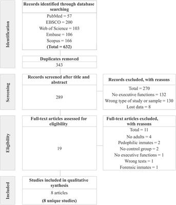 Alterations in executive functions in inmates convicted for violent behavior: a systematic review
